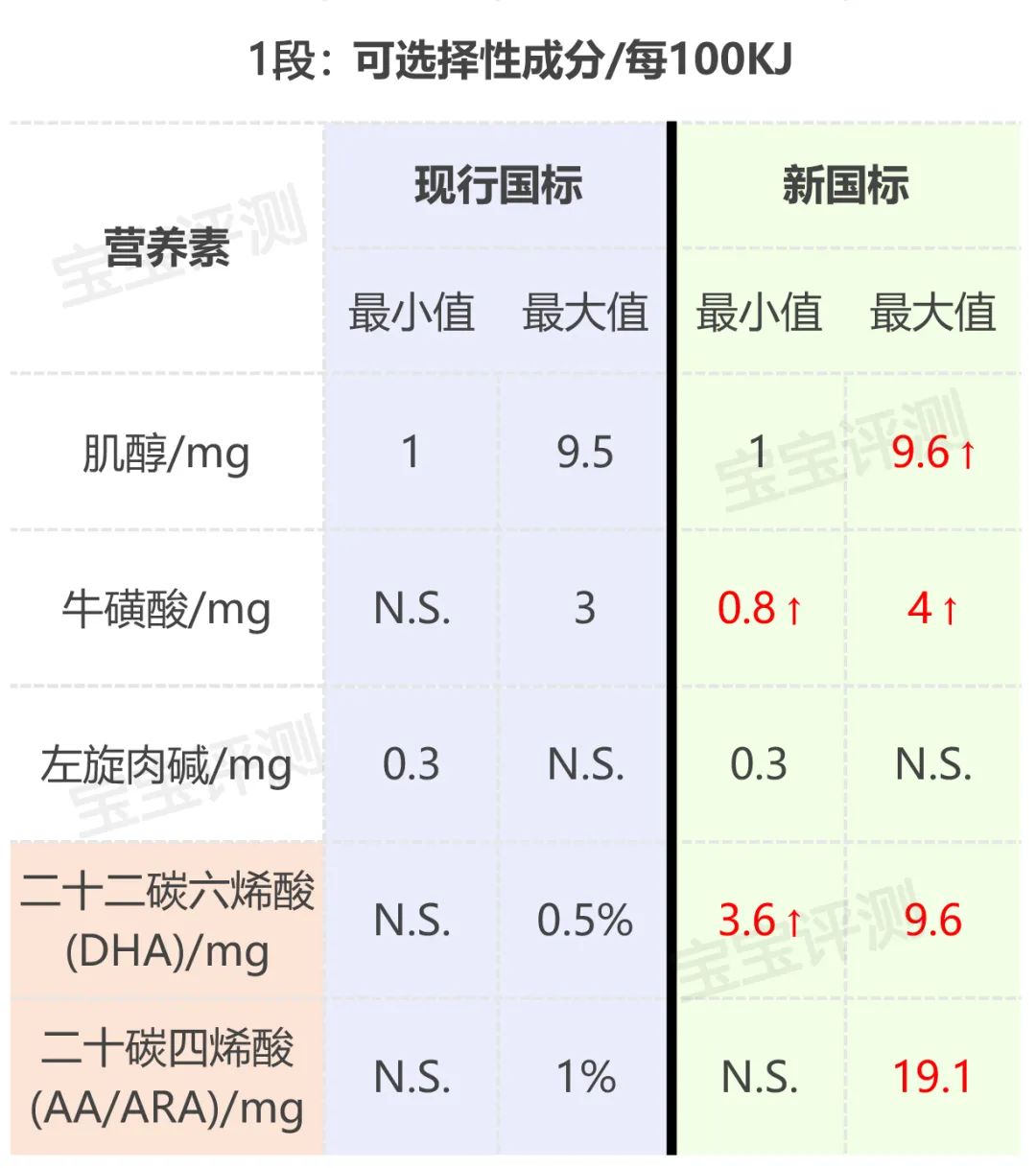 细解婴幼儿奶粉新国标，以后买奶粉要注意这些重大变化