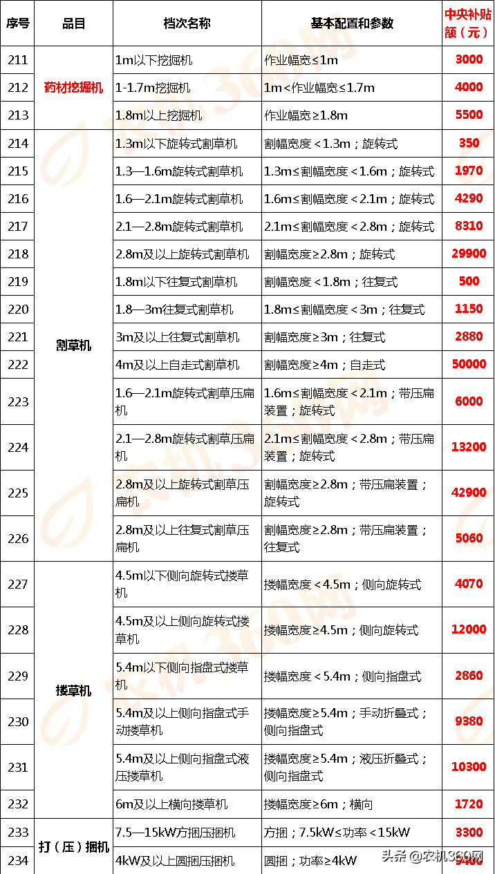 甘肃省(2020年调整)农机补贴额一览表