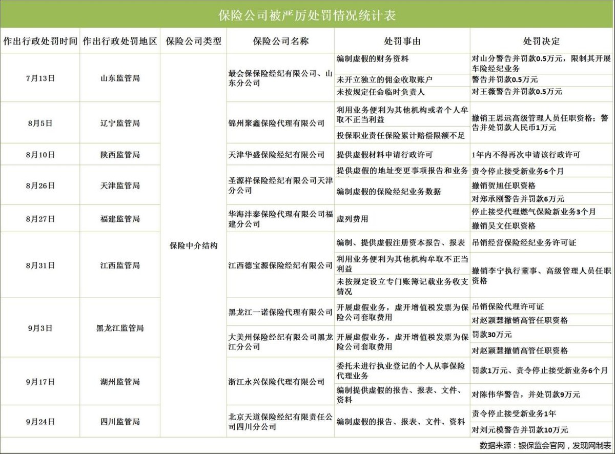 三季度保险罚单盘点：24家人身险公司受罚 众安在线收单笔最大罚单