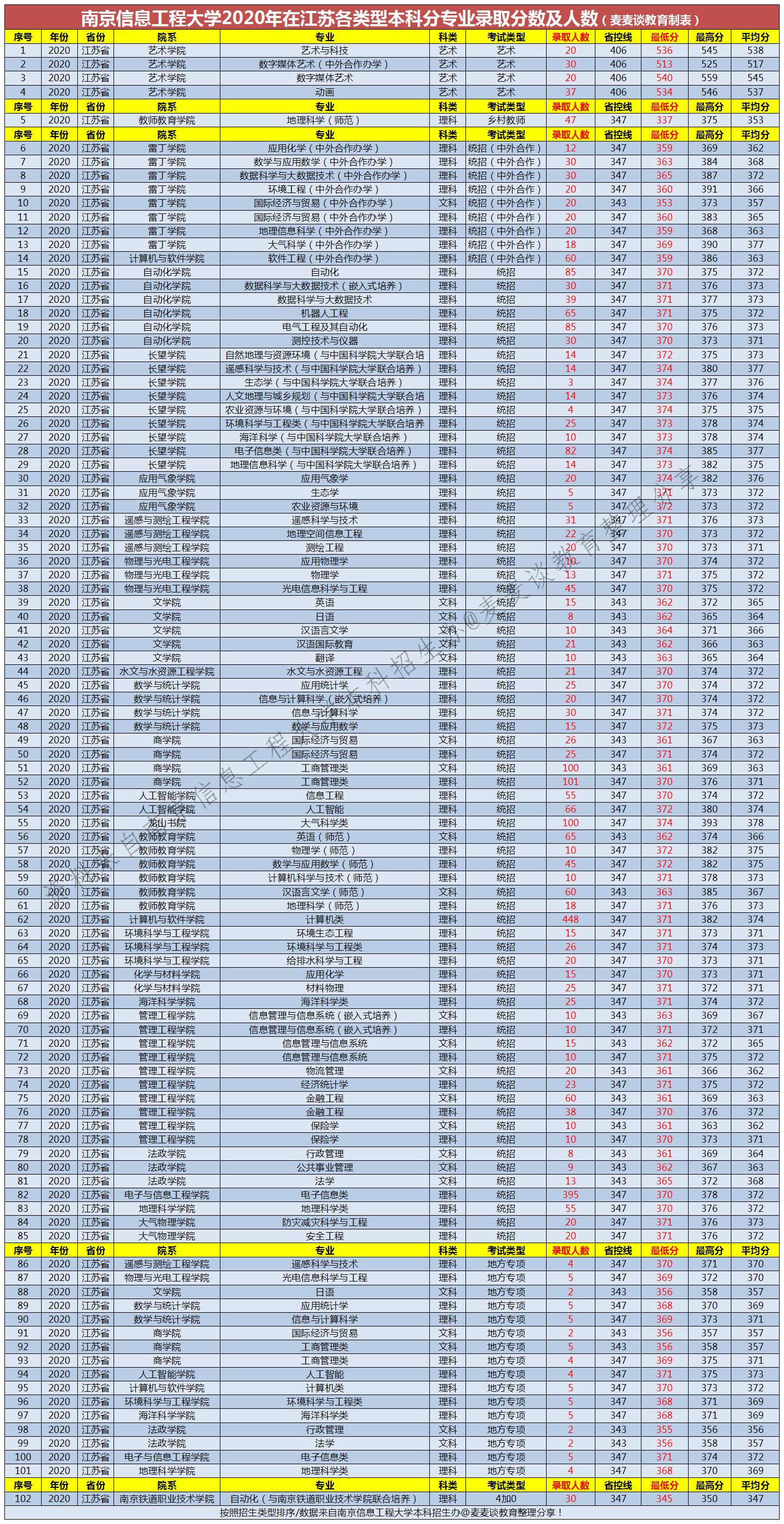 南京信息工程大学2020在31省各专业录取分数及人数！含艺术