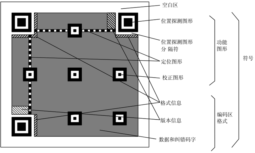 二维码共有多少个？全人类一起用138亿年也用不完