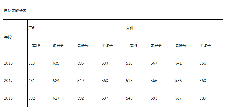 华北电力大学北京2017-2018年录取分数统计