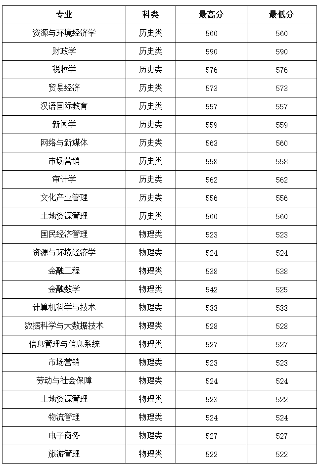 2021年山西财经大学录取分数