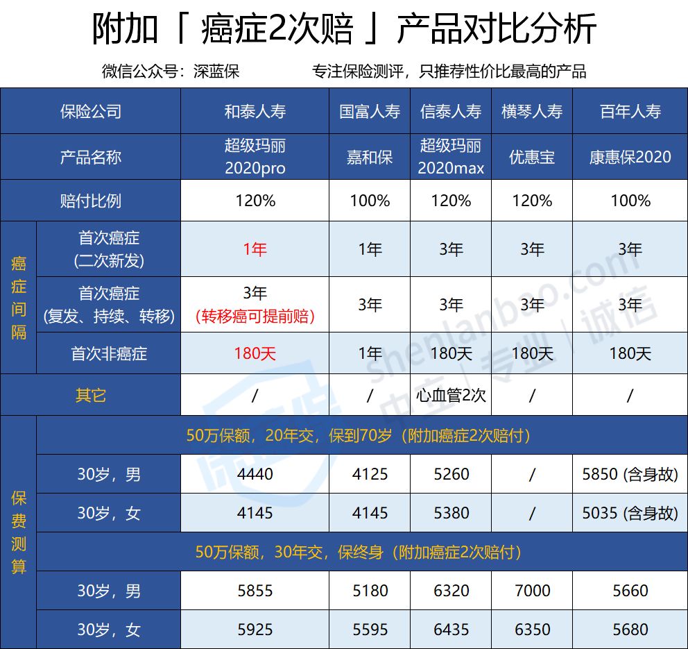 重疾险怎么买最划算？市面上最火的重疾险大盘点！不要再花冤枉钱