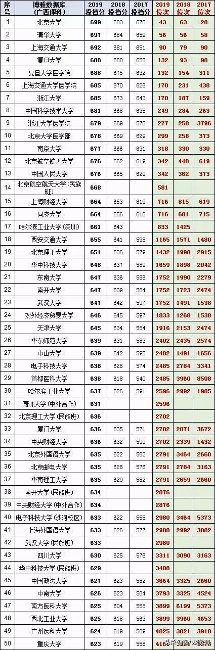 2017年广西各大学录取分数线（2020广西填志愿必备）