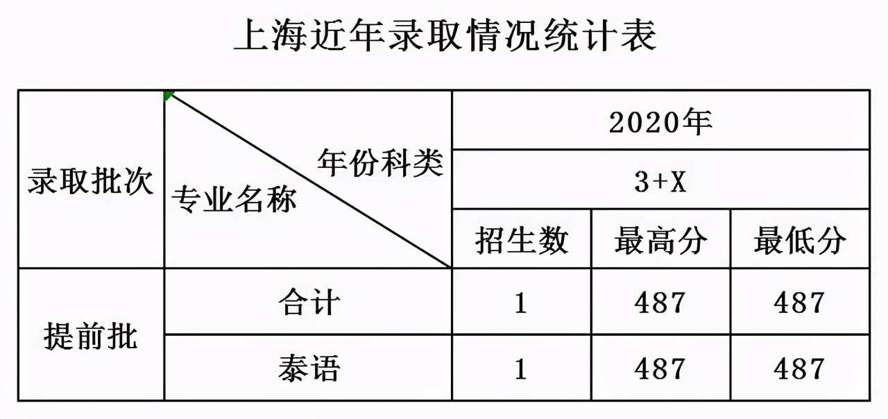 天津外国语大学2018-2020各省分专业录取分及计划！收藏