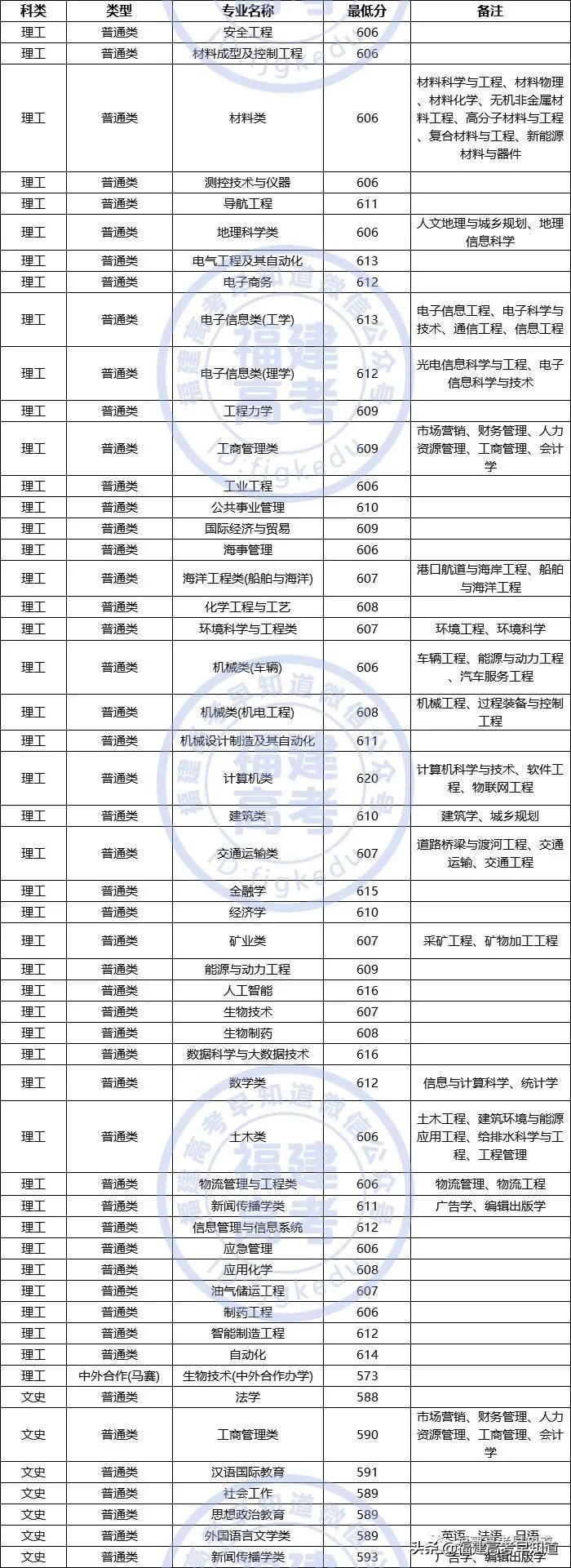 全国仅有28所理工大学！其中8所双一流！附2020福建录取分
