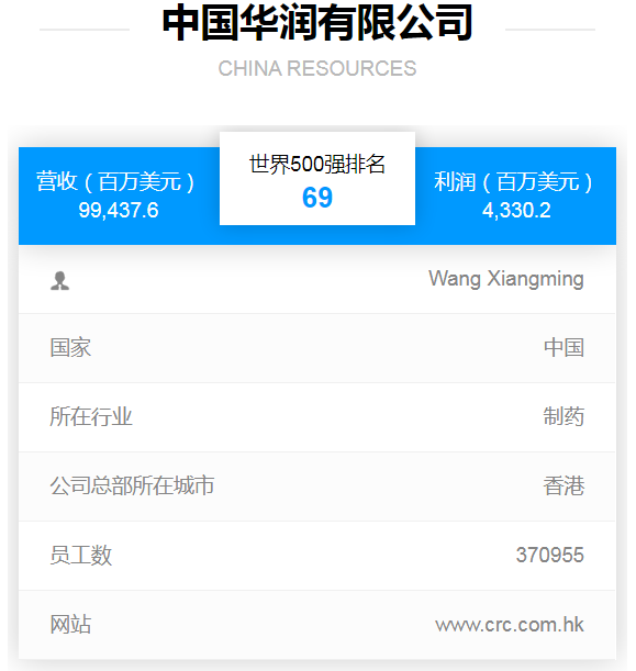 淮安这7家房企，世界500强