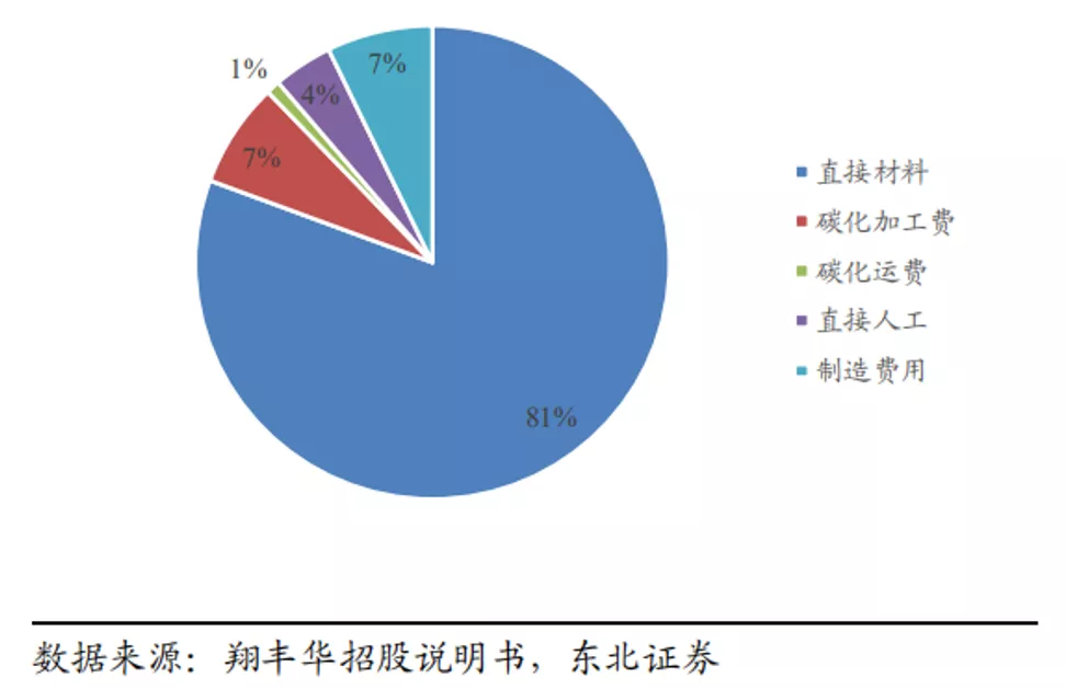 锂电负极为何不能产生“宁德时代”?