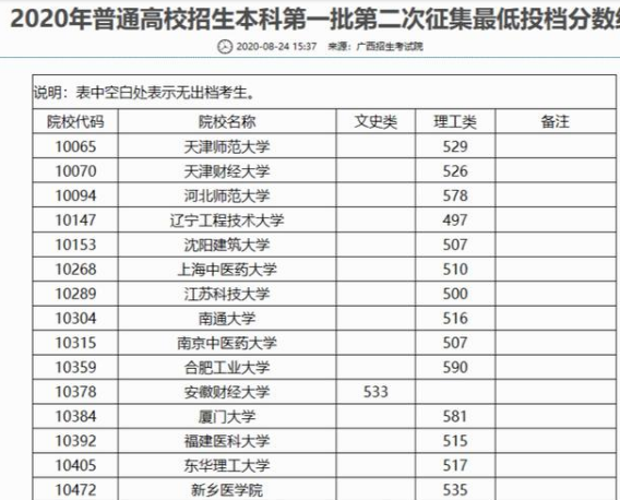 2020“最惨”4所大学，经3轮志愿征集仍无人报，还都是一本