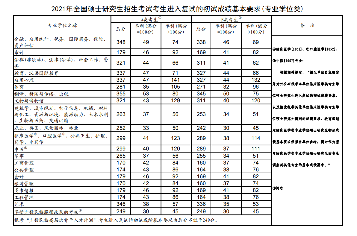 2021全国硕士研究生招生考试国家分数线公布