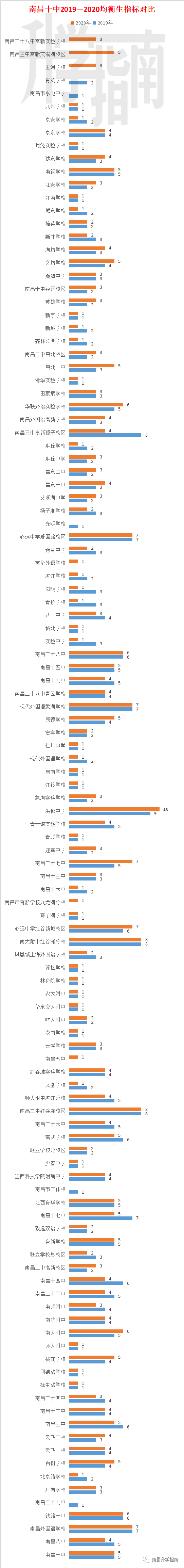 校第几名能均衡上重点高中？南昌近两年各校均衡生指标对比