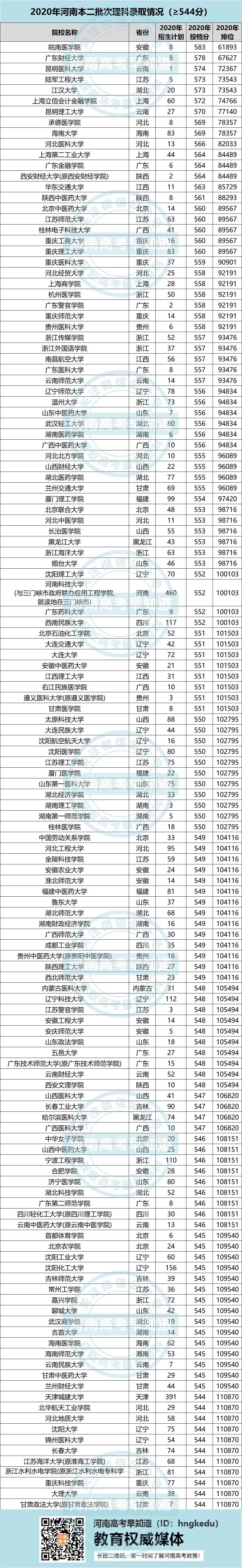 这222所二本招生院校分数线比一本线还高，河南高考生需看准