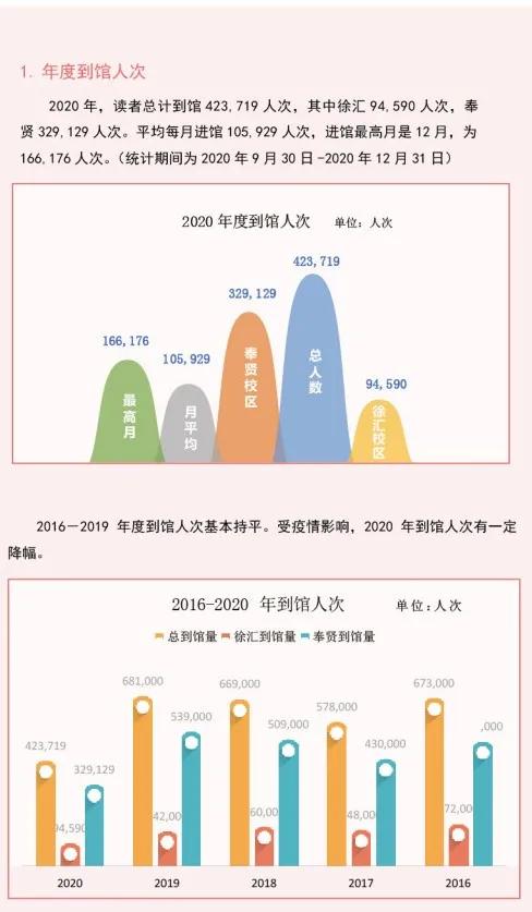 沪上大学生最爱看哪些书？13所院校年度图书馆大数据出炉
