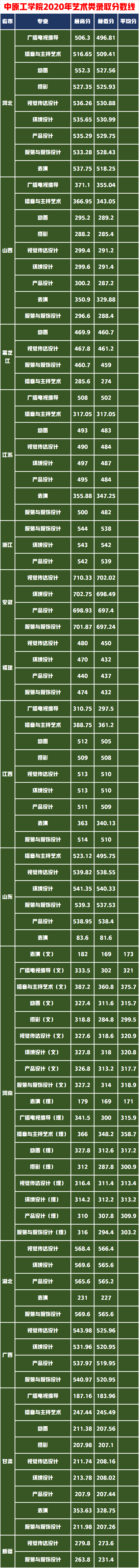 艺考生综合排位不高怎么办？捡漏这11所艺术实力强的学院附录取分