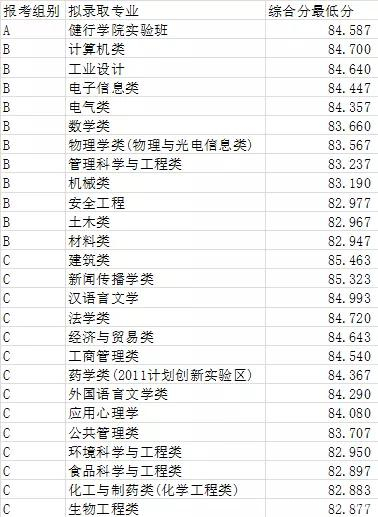 如何低分上名校？浙江工业大学三位一体攻略来啦