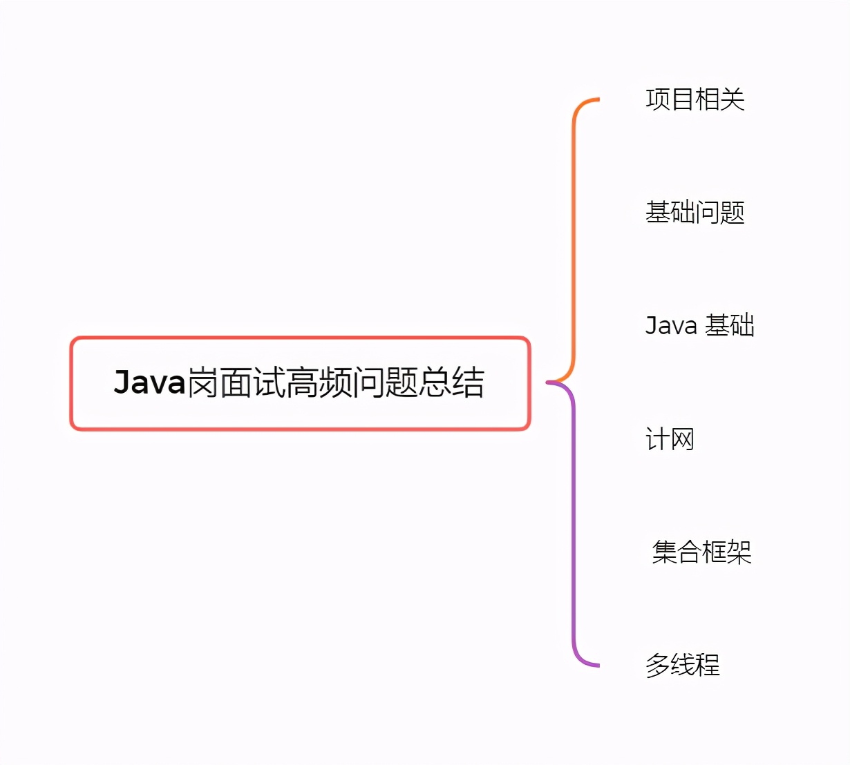 2021 秋招 Java 岗面试高频问题总结