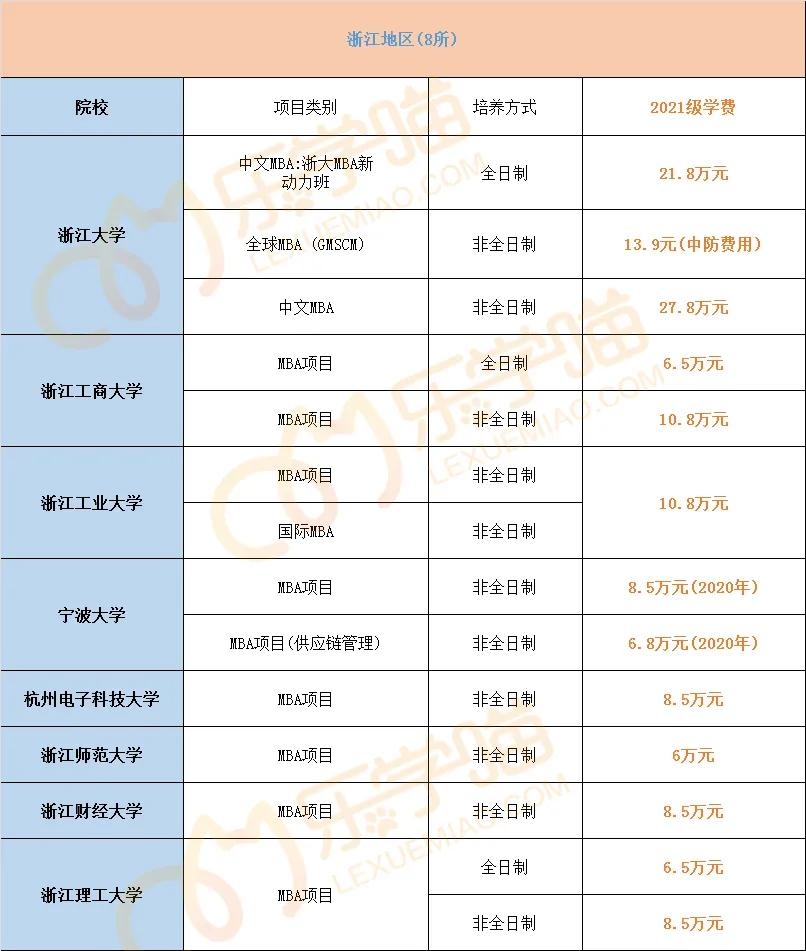 最新！2021年全国241所院校MBA学费汇总