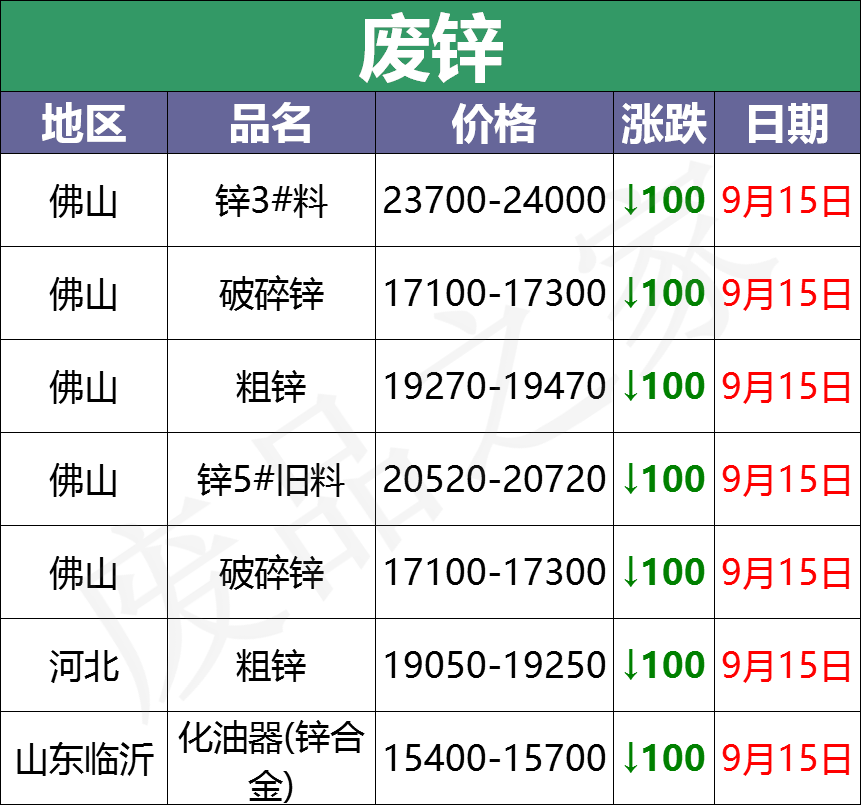 最新9月15日废电瓶价格汇总（附全国重点废电瓶企业参考价）