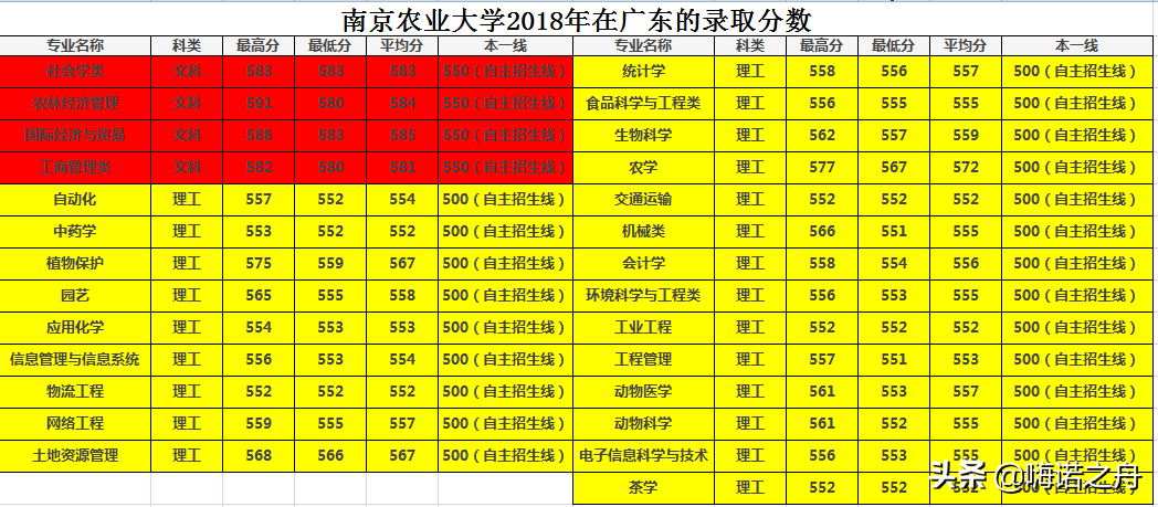 整理专业齐全2018年南京农业大学在各省文科、理科录取分数线