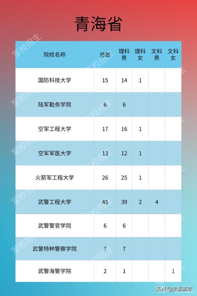 考军校要多少分？2016—2020年全国军校录取分数线大汇总！真全啊