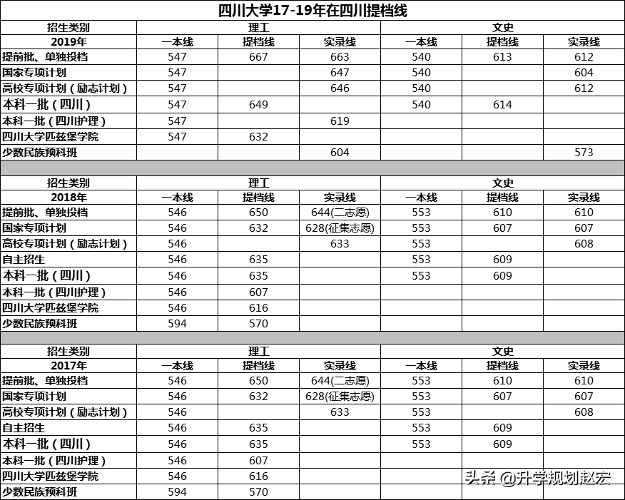 四川大学19年在川分专业录取分数线已出，口腔最高702分，差53分