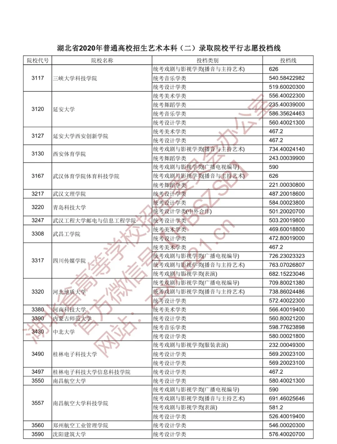 2020年湖北本科第一批投档分数线出炉