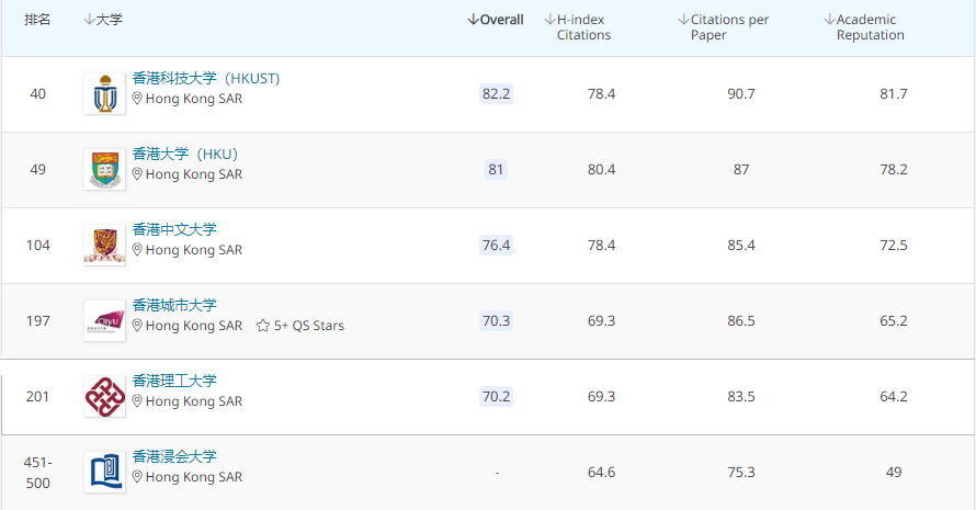 2020QS世界大学学科排名出炉！香港76个专业打入全球前50强