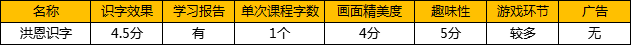 识字APP评测！洪恩、熊猫博士、麦田、悟空、叫叫哪个好？