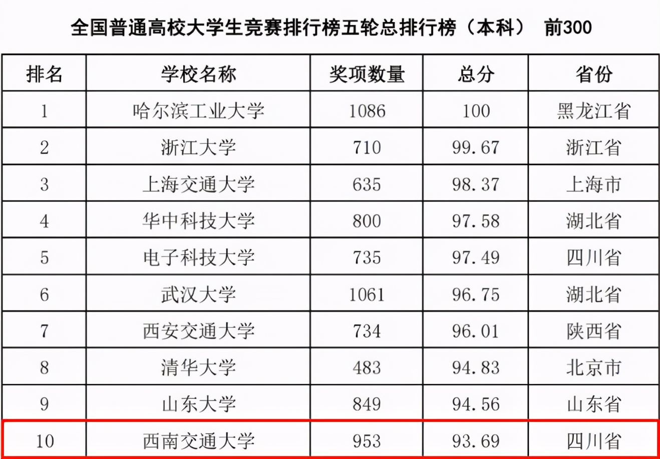 走出62位院士，创造无数“世界第一”，揭秘四川这所顶尖高校“硬核力量”！