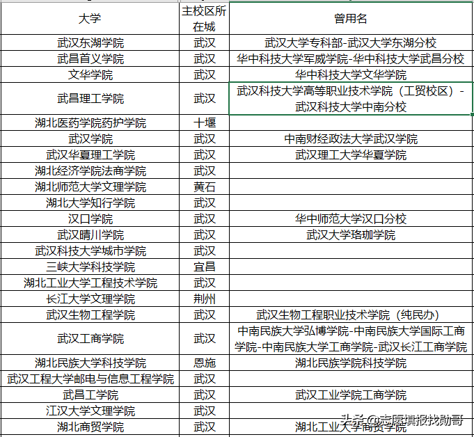 湖北省128所普通高等学校(大学)名单！2020年高考，捡漏哪一所？