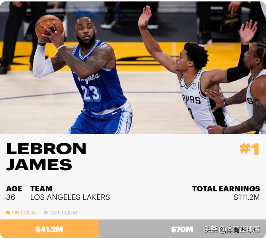 2021-22 年薪水最高的 NBA 球员：勒布朗詹姆斯打破收入记录