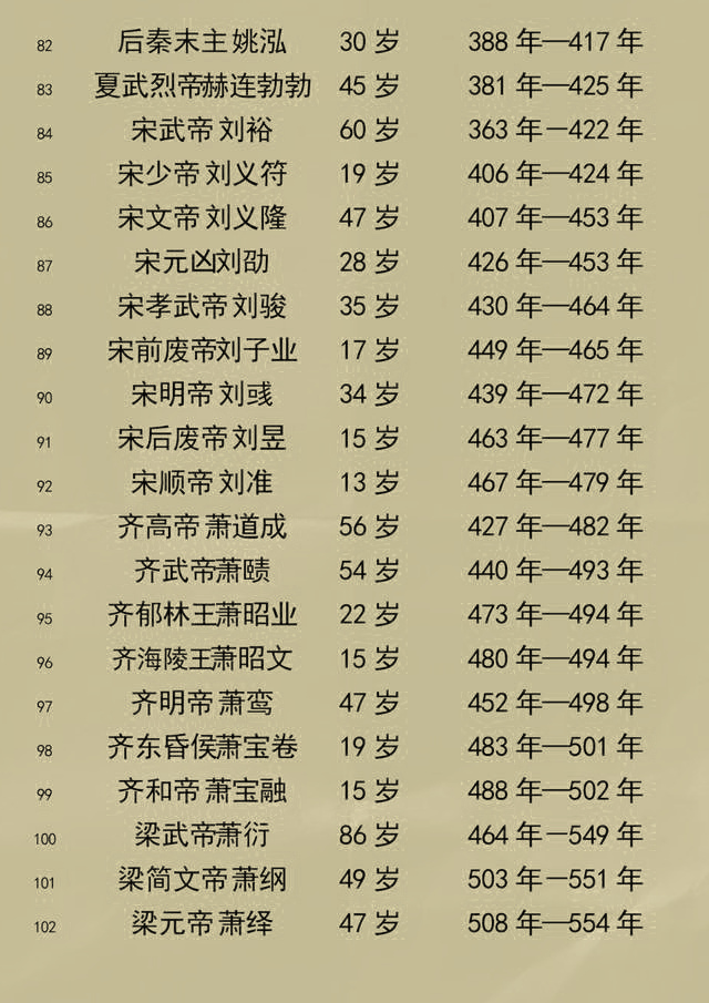 中国历朝历代皇帝寿命列表