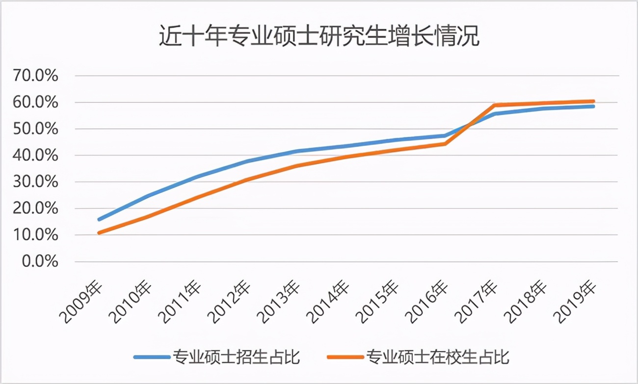 非全日制研究生趋势利好，越早考越容易拿证