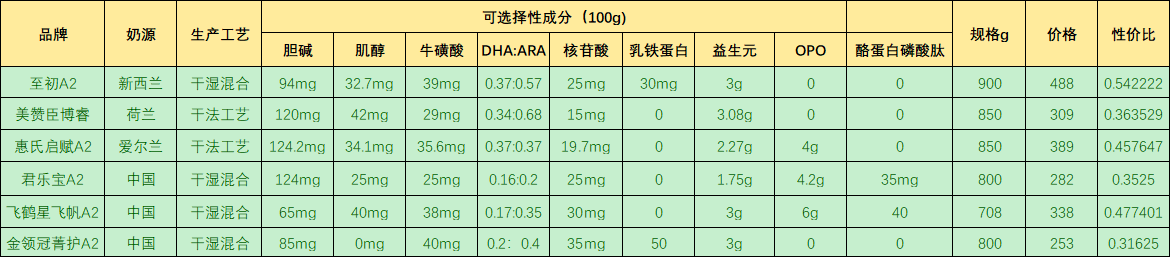 A2奶粉火爆全网，备受新手爸妈青睐！价格虚高？到底值不值得买？