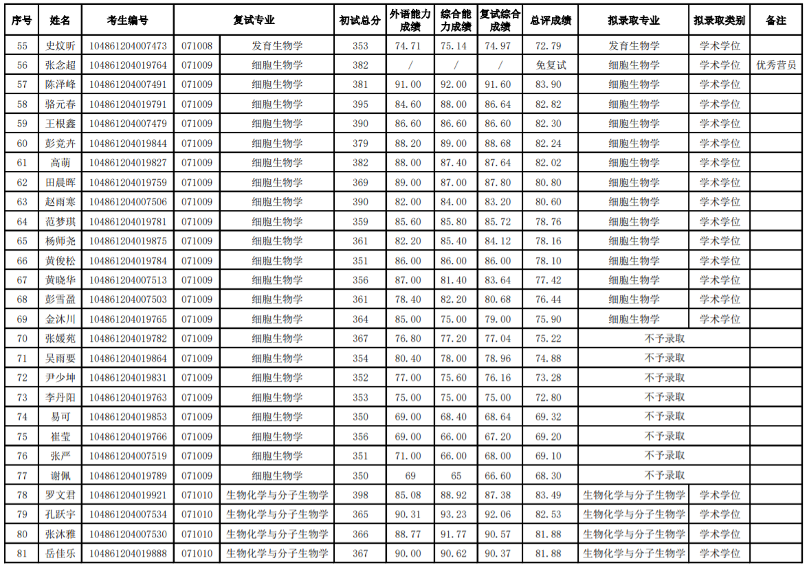 武汉大学生科学院21年考研录取名单，为什么考研要选新祥旭一对一