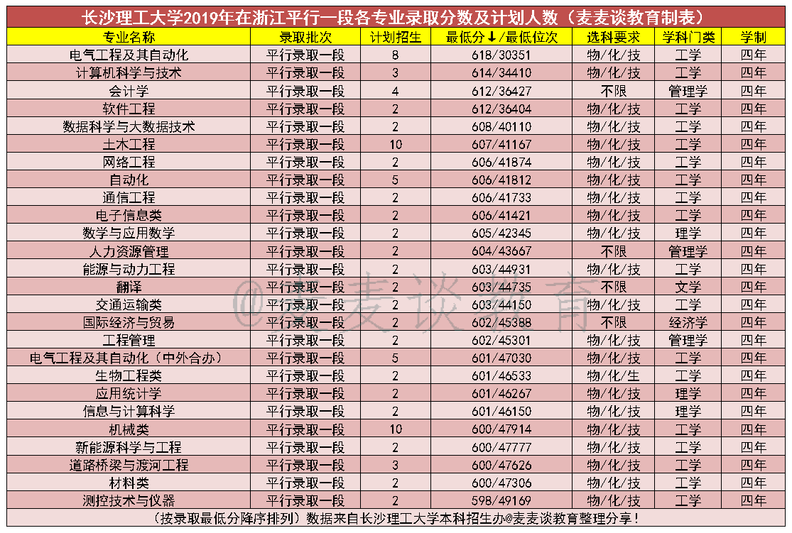 长沙理工大学2017-2020年在浙江分专业录取分数及人数
