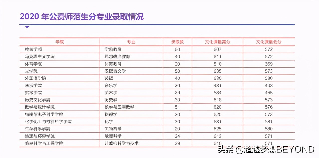 山东师范大学2021年山东省公费师范生招生计划（含2020录取分）