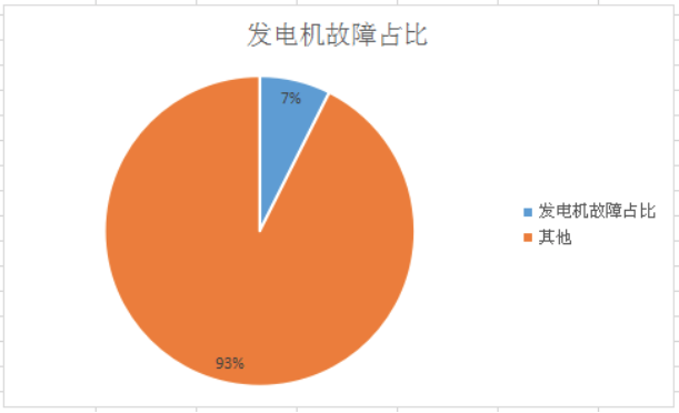 故障率暴涨20%，什么是农用多缸柴油机发电机？常见的故障是啥？