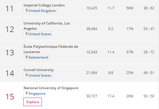 世界大学计算机排名，牛津第一，斯坦福第3，第2学费低但是很难考