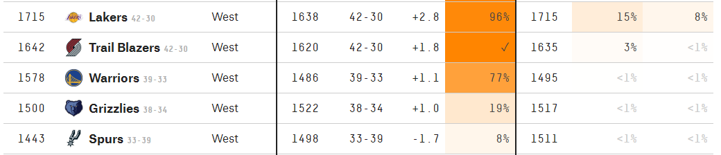 湖人仅11%进附加赛(美媒分析附加赛胜负：湖人76%概率胜勇士，奇才仅36%概率胜绿凯)