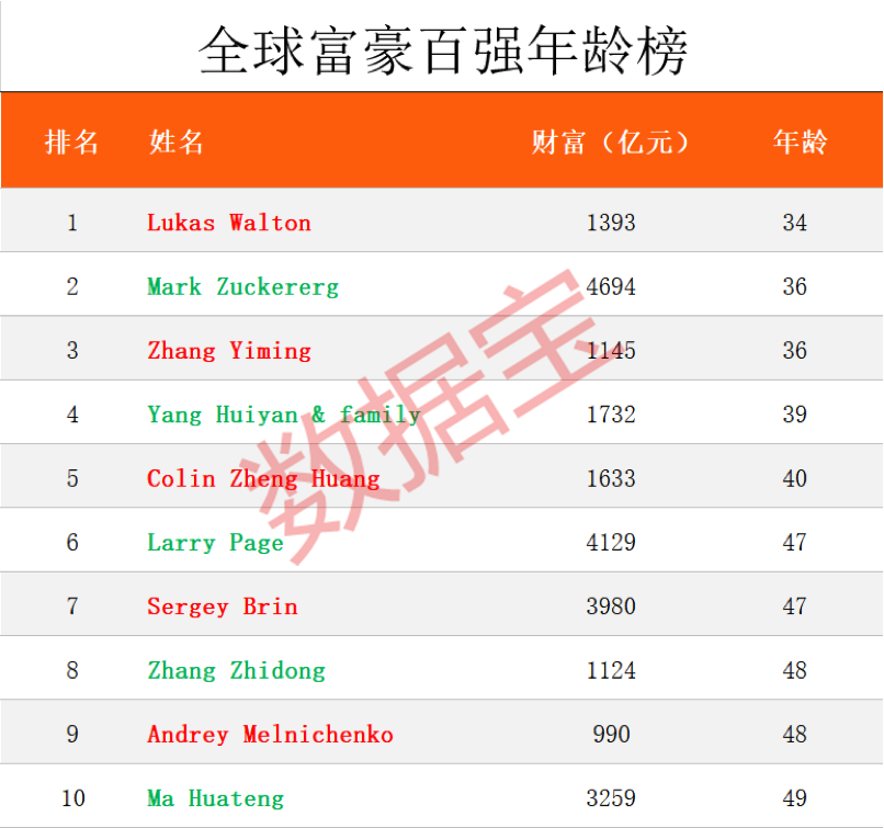 全球富豪榜惊现3位中国80后！马化腾力压马云成中国首富，王健林身家腰斩