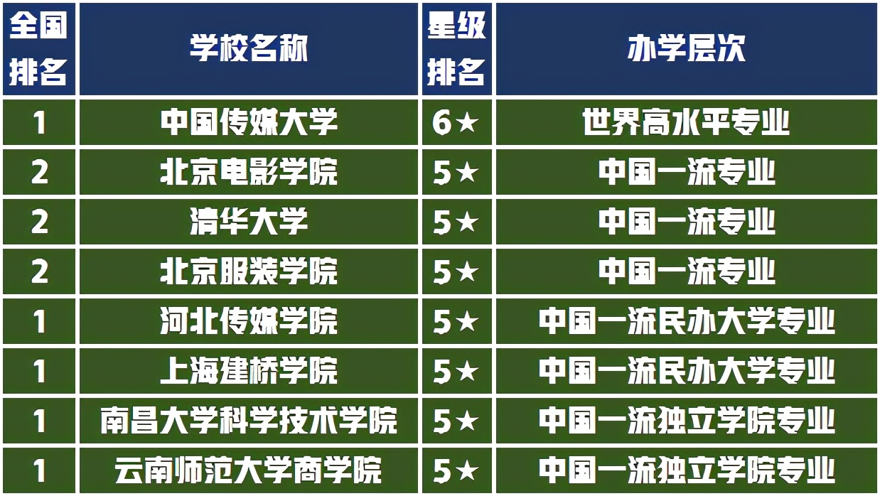 考前忙什么选大学挑专业，美术艺考生8大设计专业排名值得收藏