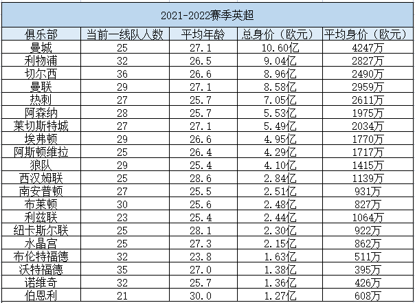 英超为什么从22队变为20队(2021/22赛季英超20队身价排行 重要转会一览)