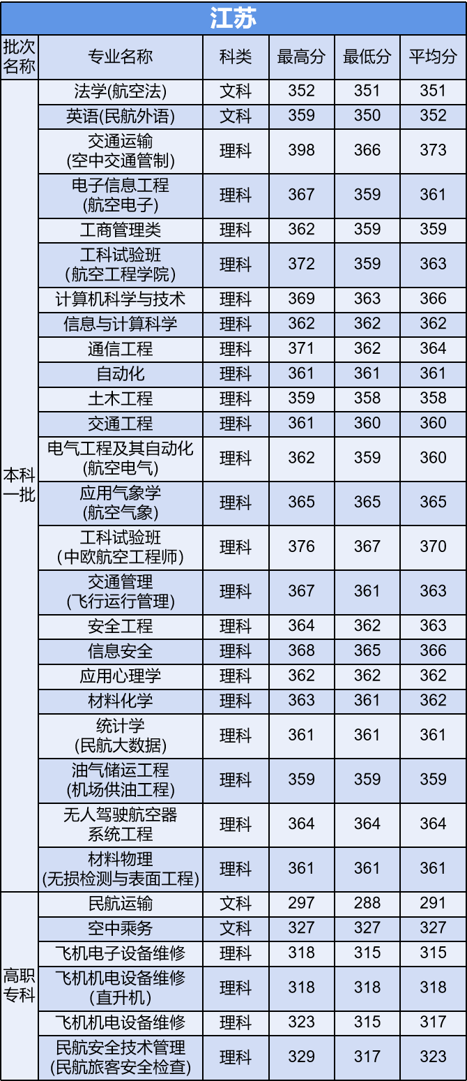 多少分能上中国民航大学？他是所怎样的大学？今天就来告诉你