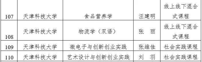 天津市级一流本科建设课程名单公示，快看看有没有你心仪的大学？