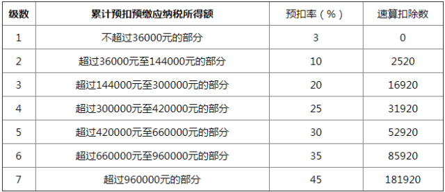 工资个税怎么扣？不要再傻傻搞不清楚了，答案来了