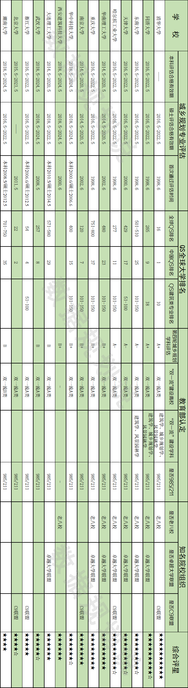 2019最全“城乡规划学”大学排名：看看有没有你想考的学校
