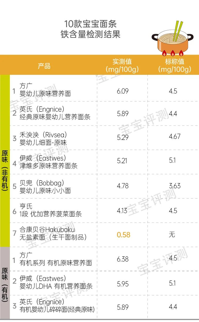 10款宝宝面条评测（下）：安全又营养，该选哪一款？