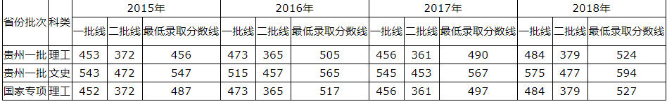 青岛理工大学2015-2018录取分数线